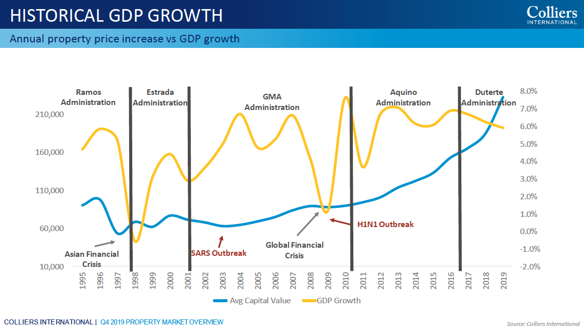 Historical GDP Growth